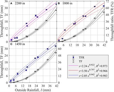 Forest stand factors determine the rainfall pattern of crown allocation of Picea schrenkiana in the northern slope of Mount Bogda, Tianshan Range, China